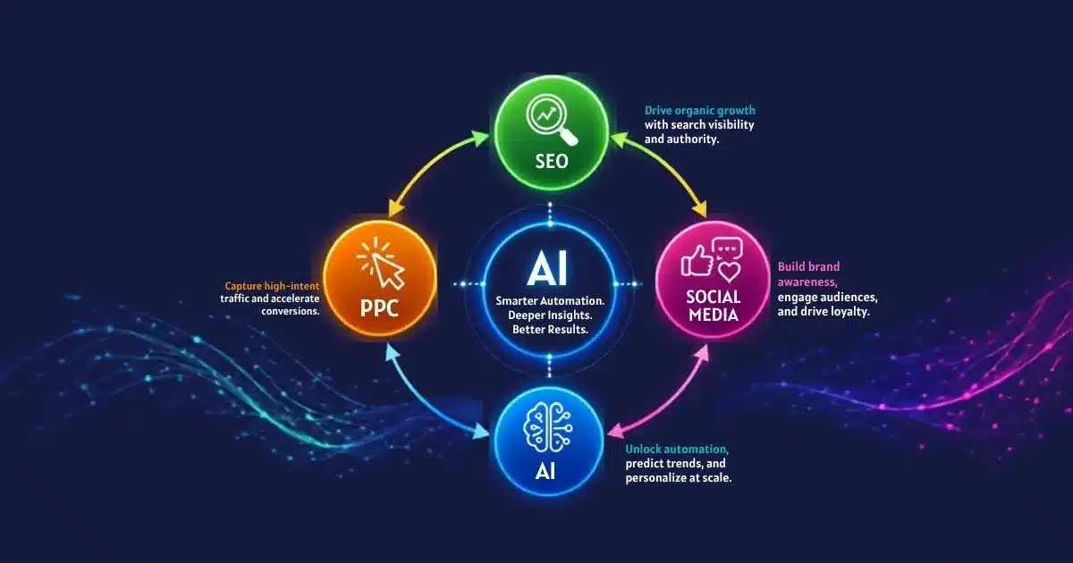 How to Integrate SEO, PPC, Social Media, and AI for Maximum Impact