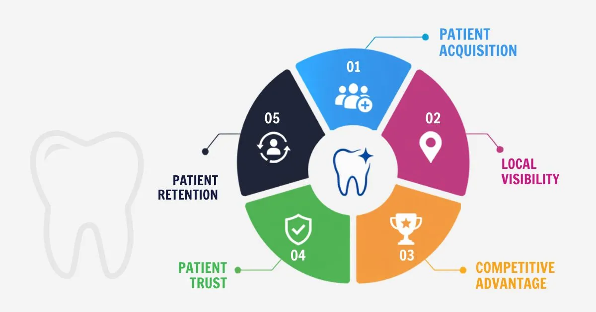 Why Digital Marketing Matters for Dental Practices